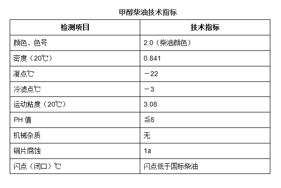 甲醇柴油添加劑配方